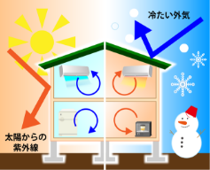 断熱性能が高い！