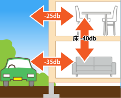 防音性能が高い！